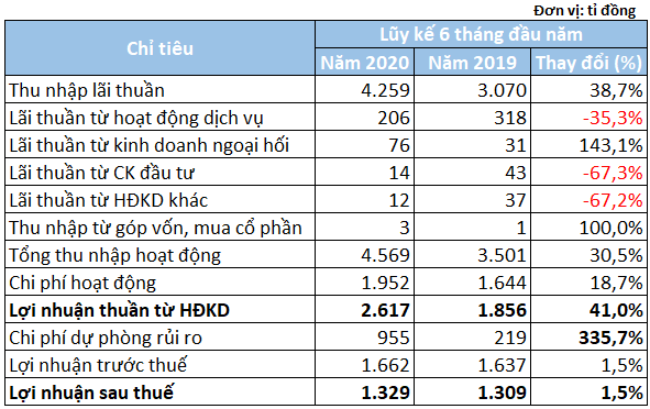 SHB lãi trước thuế 1.662 tỉ đồng trong 6 tháng đầu năm - Ảnh 2. SHB lãi trước thuế 1.662 tỉ đồng trong 6 tháng đầu năm - Ảnh 2.