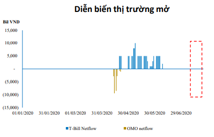BVSC: NHNN có thể bơm một lượng tiền mới vào hệ thống ngân hàng trong tháng 8 thông qua kênh ngoại tệ - Ảnh 2. BVSC: NHNN có thể bơm một lượng tiền mới vào hệ thống ngân hàng trong tháng 8 thông qua kênh ngoại tệ - Ảnh 2.