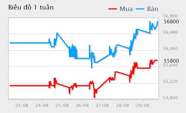 Giá vàng hôm nay 30/8: Có thể sẽ sớm trở về mốc kỉ lục 2.000 USD/ounce? - Ảnh 1. Giá vàng hôm nay 30/8: Có thể sẽ sớm trở về mốc kỉ lục 2.000 USD/ounce? - Ảnh 1.