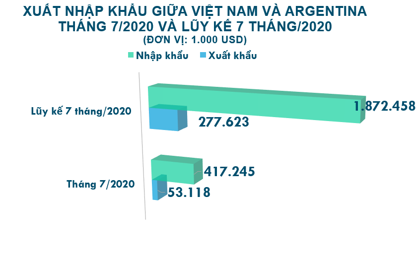 Xuất nhập khẩu Việt Nam và Argentina tháng 7/2020: Nhập khẩu dược phẩm tăng trưởng mạnh nhất - Ảnh 2.