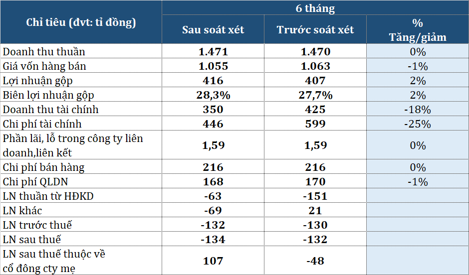 Sau soát xét, lợi nhuận sau thuế công ty mẹ của HAGL chuyển từ lỗ thành lãi - Ảnh 1. Sau soát xét, lợi nhuận sau thuế công ty mẹ của HAGL chuyển từ lỗ thành lãi - Ảnh 1.
