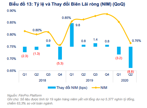 Biên thu nhập lãi thuần của các ngân hàng giảm mạnh nhất kể từ quí I/2018 - Ảnh 1. Biên thu nhập lãi thuần của các ngân hàng giảm mạnh nhất kể từ quí I/2018 - Ảnh 1.