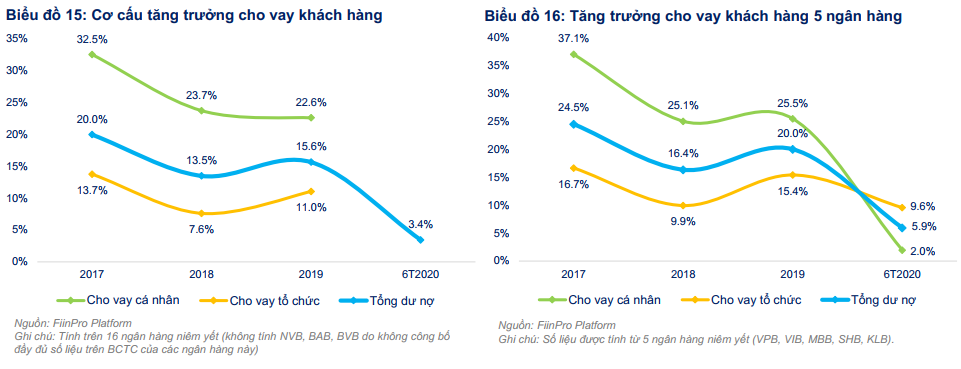 Biên thu nhập lãi thuần của các ngân hàng giảm mạnh nhất kể từ quí I/2018 - Ảnh 2. Biên thu nhập lãi thuần của các ngân hàng giảm mạnh nhất kể từ quí I/2018 - Ảnh 2.