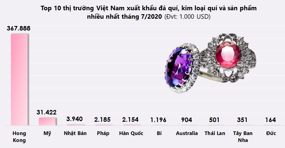 Top 10 thị trường Việt Nam xuất khẩu đá quí, kim loại quí tháng 7/2020 - Ảnh 1.
