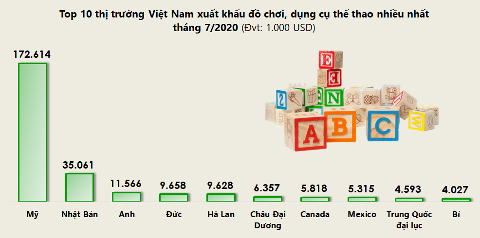Top 10 thị trường Việt Nam xuất khẩu đồ chơi, dụng cụ thể thao nhiều nhất tháng 7/2020 - Ảnh 1.