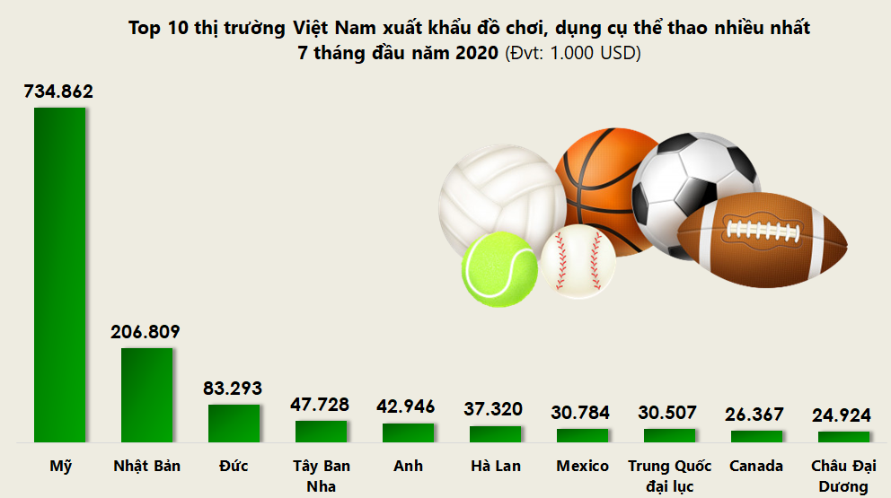 Top 10 thị trường Việt Nam xuất khẩu đồ chơi, dụng cụ thể thao nhiều nhất tháng 7/2020 - Ảnh 2.