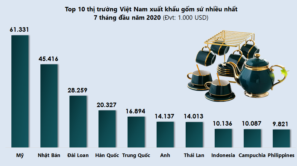Top 10 thị trường Việt Nam xuất khẩu gốm sứ nhiều nhất tháng 7/2020 - Ảnh 2. Top 10 thị trường Việt Nam xuất khẩu gốm sứ nhiều nhất tháng 7/2020 - Ảnh 2.