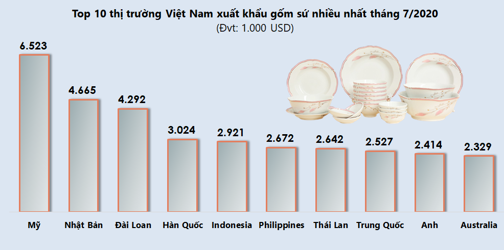 Top 10 thị trường Việt Nam xuất khẩu gốm sứ nhiều nhất tháng 7/2020 - Ảnh 1. Top 10 thị trường Việt Nam xuất khẩu gốm sứ nhiều nhất tháng 7/2020 - Ảnh 1.