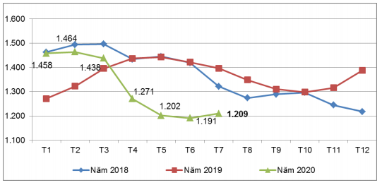 7 tháng đầu năm, Việt Nam xuất khẩu hơn 684.700 tấn cao su - Ảnh 1. 7 tháng đầu năm, Việt Nam xuất khẩu hơn 684.700 tấn cao su - Ảnh 1.