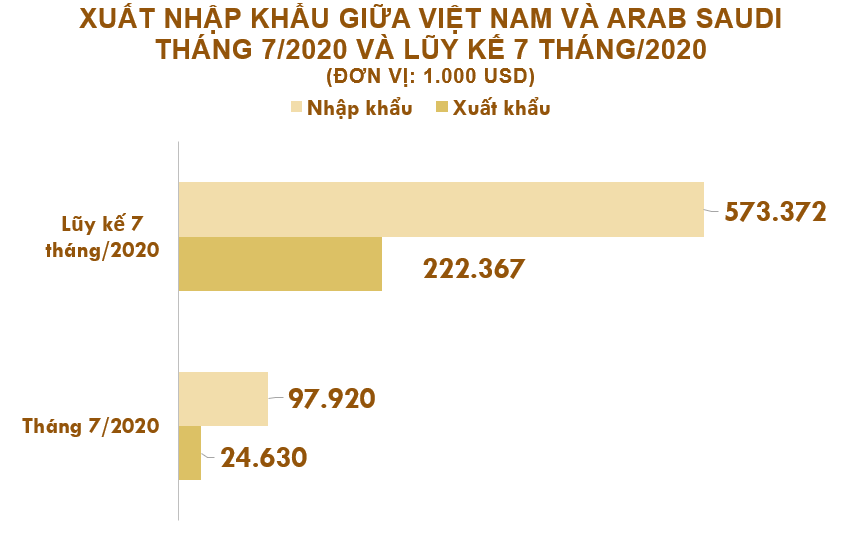 Xuất nhập khẩu Việt Nam và Arab Saudi tháng 7/2020: Nhập siêu hơn 73 triệu USD - Ảnh 2.