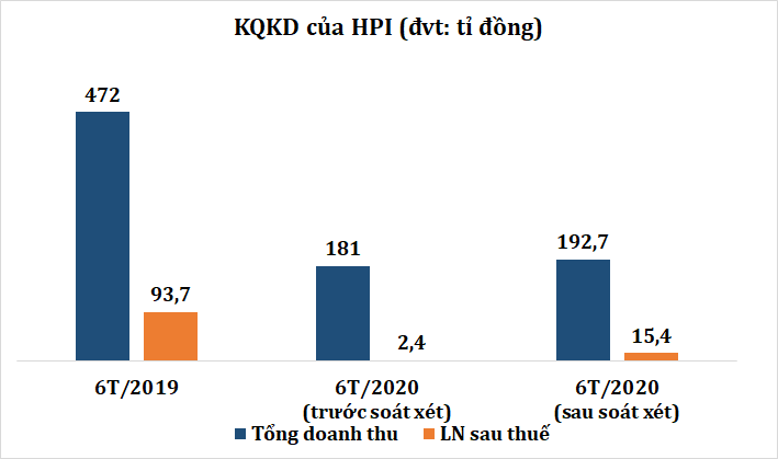 Khu công nghiệp lớn nhất TP HCM báo lãi tăng 542% sau soát xét - Ảnh 1.