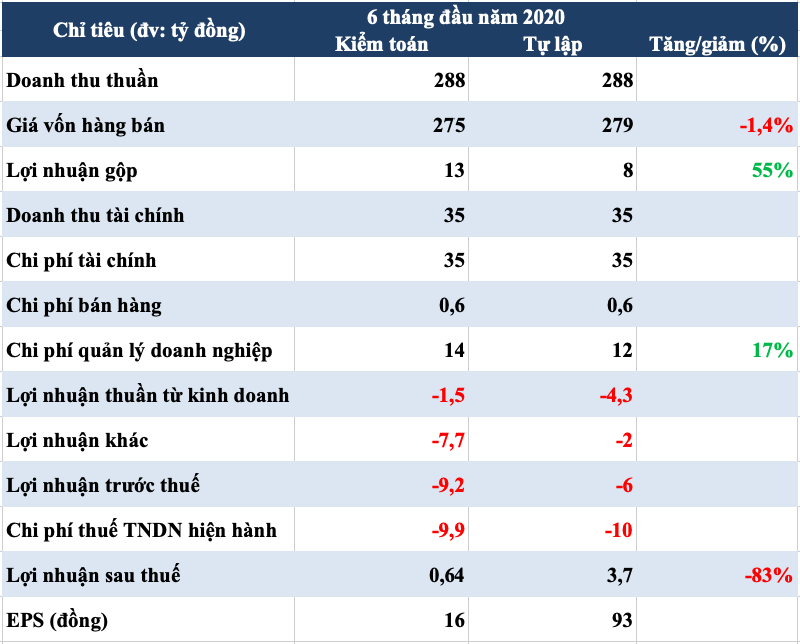 Lợi nhuận công ty con của CII bốc hơi 83% sau kiểm toán - Ảnh 1. Lợi nhuận công ty con của CII bốc hơi 83% sau kiểm toán - Ảnh 1.