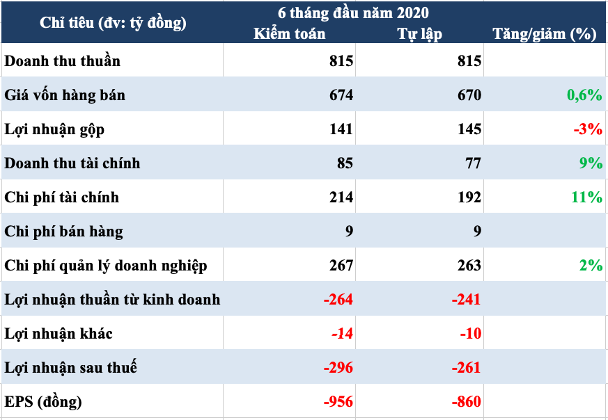 Đức Long Gia Lai tăng lỗ thêm 35 tỉ đồng sau kiểm toán - Ảnh 1. Đức Long Gia Lai tăng lỗ thêm 35 tỉ đồng sau kiểm toán - Ảnh 1.
