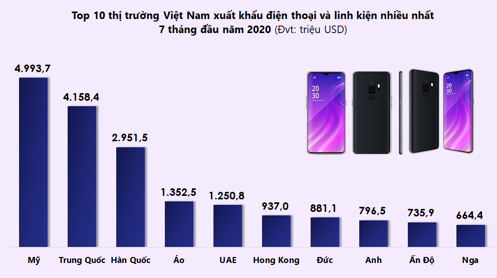 Top 10 thị trường Việt Nam xuất khẩu điện thoại và linh kiện nhiều nhất tháng 7/2020 - Ảnh 2. Top 10 thị trường Việt Nam xuất khẩu điện thoại và linh kiện nhiều nhất tháng 7/2020 - Ảnh 2.