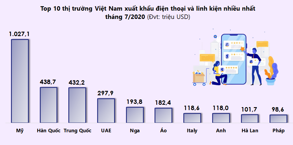 Top 10 thị trường Việt Nam xuất khẩu điện thoại và linh kiện nhiều nhất tháng 7/2020 - Ảnh 1. Top 10 thị trường Việt Nam xuất khẩu điện thoại và linh kiện nhiều nhất tháng 7/2020 - Ảnh 1.