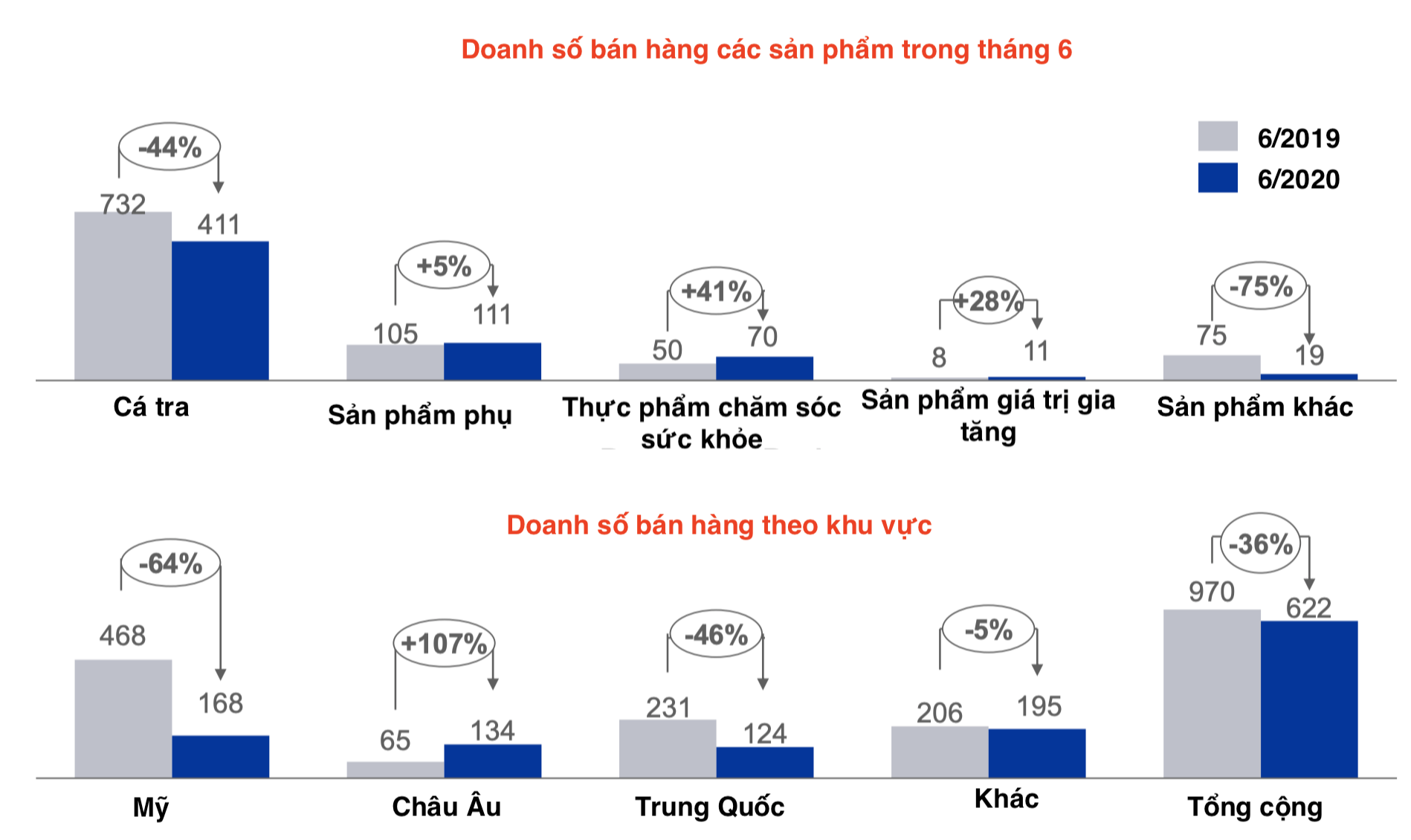 Chịu tác động của dịch COVID-19, lợi nhuận Vĩnh Hoàn giảm một nửa trong quí II - Ảnh 2.