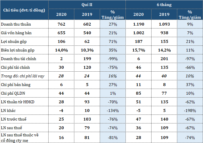 Doanh thu tài chính giảm mạnh, Fecon báo lãi quí II giảm 81% - Ảnh 1.
