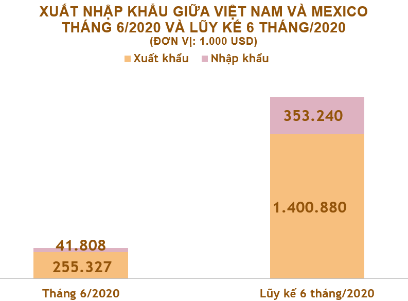 Xuất nhập khẩu Việt Nam và Mexico tháng 6/2020: Xuất khẩu máy vi tính gần 157,4 triệu USD - Ảnh 2. Xuất nhập khẩu Việt Nam và Mexico tháng 6/2020: Xuất khẩu máy vi tính gần 157,4 triệu USD - Ảnh 2.