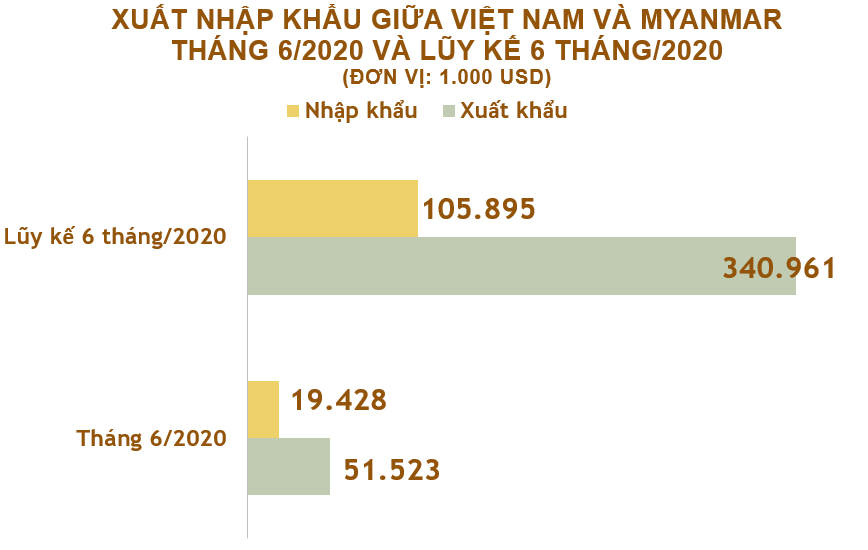 Xuất nhập khẩu Việt Nam và Myanmar tháng 6/2020: Nhập khẩu phần lớn hàng rau củ - Ảnh 2. Xuất nhập khẩu Việt Nam và Myanmar tháng 6/2020: Nhập khẩu phần lớn hàng rau củ - Ảnh 2.