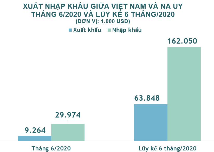 Xuất nhập khẩu Việt Nam và Na Uy tháng 6/2020: Nhập khẩu phần lớn hàng thủy sản - Ảnh 2. Xuất nhập khẩu Việt Nam và Na Uy tháng 6/2020: Nhập khẩu phần lớn hàng thủy sản - Ảnh 2.