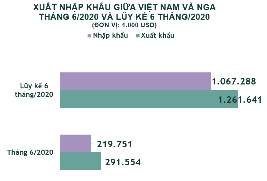Xuất nhập khẩu Việt Nam và Nga tháng 6/2020: - Ảnh 1. Xuất nhập khẩu Việt Nam và Nga tháng 6/2020: - Ảnh 1.
