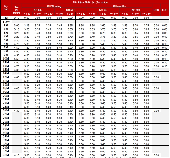 Nguồn: Techcombank