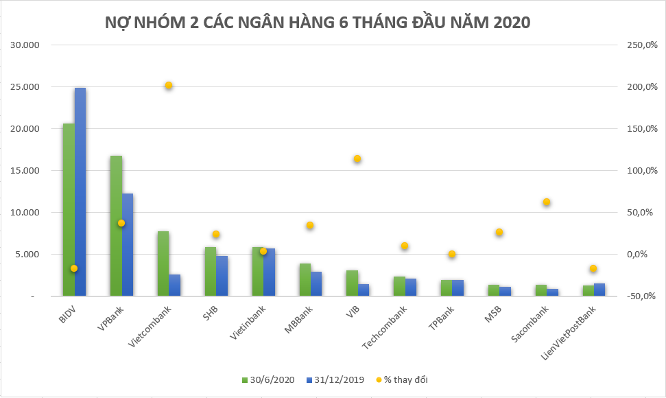 Tỉ lệ nợ xấu các ngân hàng diễn biến ra sao sau 6 tháng đầu năm? - Ảnh 3. Tỉ lệ nợ xấu các ngân hàng diễn biến ra sao sau 6 tháng đầu năm? - Ảnh 3.