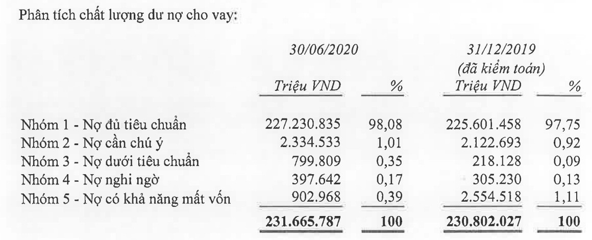 Nợ xấu tăng cao: Gánh nặng đè lên vai các ngân hàng - Ảnh 2. Nợ xấu tăng cao: Gánh nặng đè lên vai các ngân hàng - Ảnh 2.