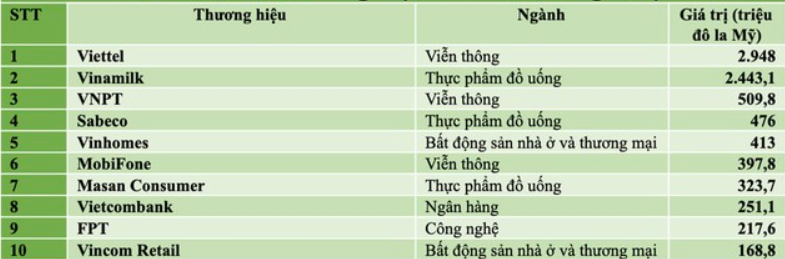 Top 50 thương hiệu dẫn đầu Việt Nam: Viettel và Vinamilk 'tách top' - Ảnh 1. Top 50 thương hiệu dẫn đầu Việt Nam: Viettel và Vinamilk 'tách top' - Ảnh 1.