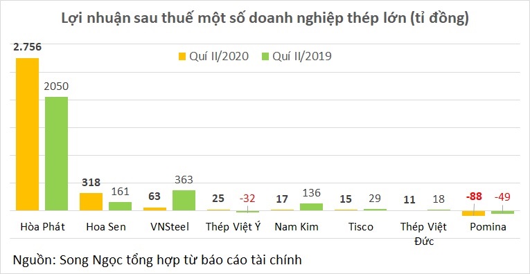 Tăng trưởng lợi nhuận ngành thép tập trung trong tay vài ông lớn - Ảnh 5. Tăng trưởng lợi nhuận ngành thép tập trung trong tay vài ông lớn - Ảnh 5.