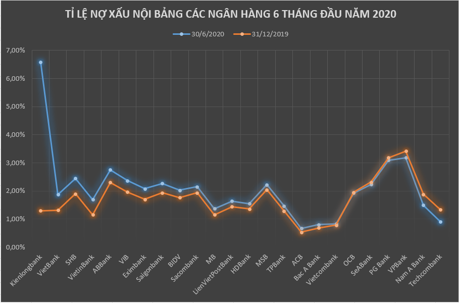 Tỉ lệ nợ xấu các ngân hàng diễn biến ra sao sau 6 tháng đầu năm? - Ảnh 2. Tỉ lệ nợ xấu các ngân hàng diễn biến ra sao sau 6 tháng đầu năm? - Ảnh 2.