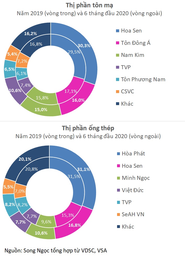 Tăng trưởng lợi nhuận ngành thép tập trung trong tay vài ông lớn - Ảnh 4. Tăng trưởng lợi nhuận ngành thép tập trung trong tay vài ông lớn - Ảnh 4.