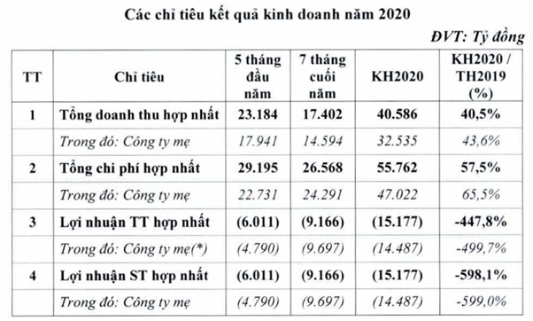 Vietnam Airlines ước lỗ gần 15.200 tỉ đồng, muốn bán bớt 9 tàu bay - Ảnh 2.