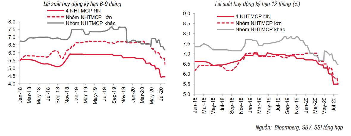 SSI Research: Lãi suất huy động đã giảm tới 2% so với cuối năm 2019 - Ảnh 1. SSI Research: Lãi suất huy động đã giảm tới 2% so với cuối năm 2019 - Ảnh 1.