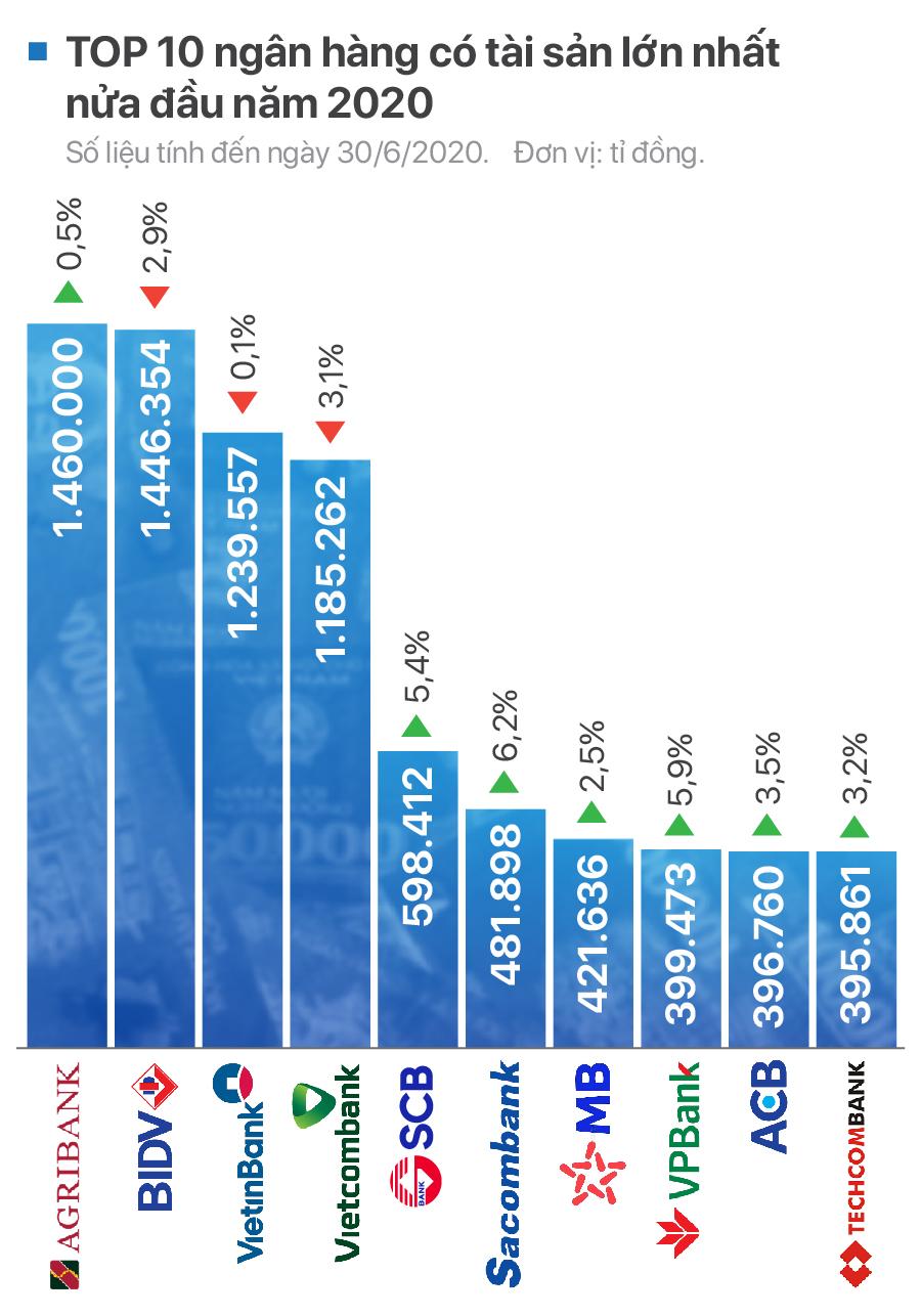 TOP 10 ngân hàng có tài sản lớn nhất nửa đầu năm 2020 - Ảnh 1. TOP 10 ngân hàng có tài sản lớn nhất nửa đầu năm 2020 - Ảnh 1.