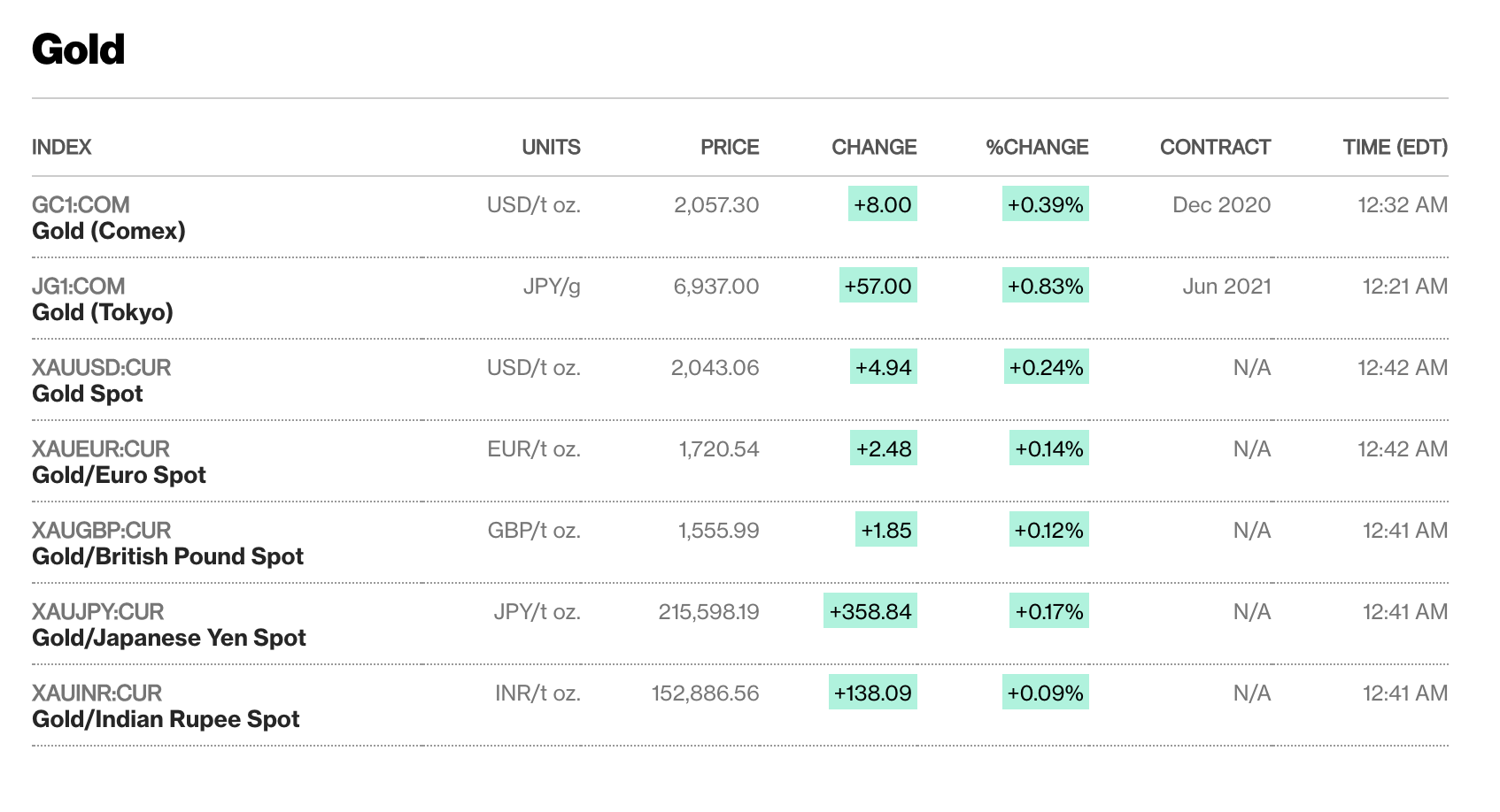 Mốc tiếp theo cho giá vàng là 2.500 USD/ounce có thể xảy ra? - Ảnh 1. Mốc tiếp theo cho giá vàng là 2.500 USD/ounce có thể xảy ra? - Ảnh 1.