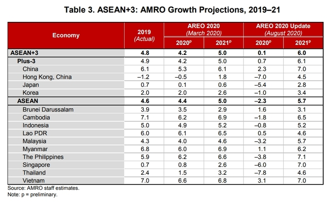 Việt Nam được dự báo tăng trưởng cao nhất ASEAN+3 năm 2020. (Ảnh: ARMO ASIA).