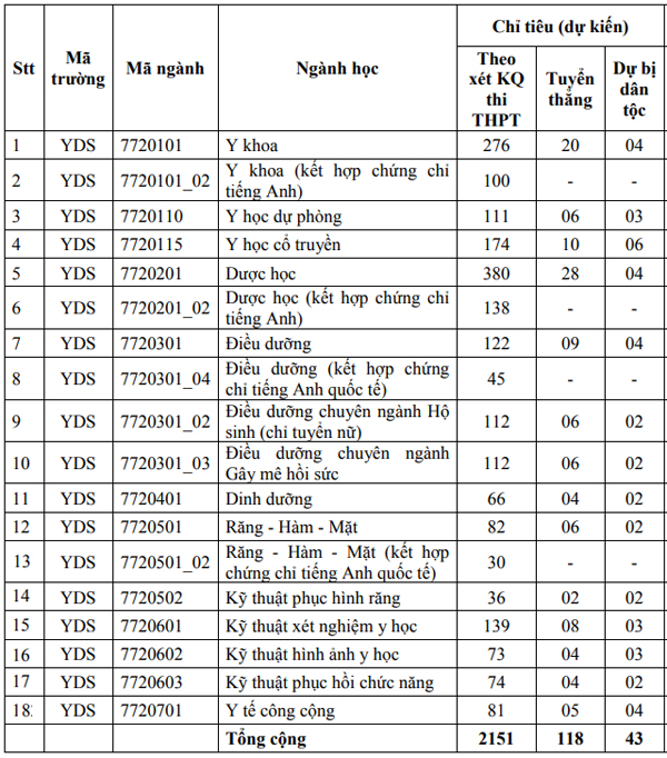 Điểm chuẩn ĐH Y Dược TP HCM những năm gần nhất và chỉ tiêu 2019 - Ảnh 3. Điểm chuẩn ĐH Y Dược TP HCM những năm gần nhất và chỉ tiêu 2019 - Ảnh 3.