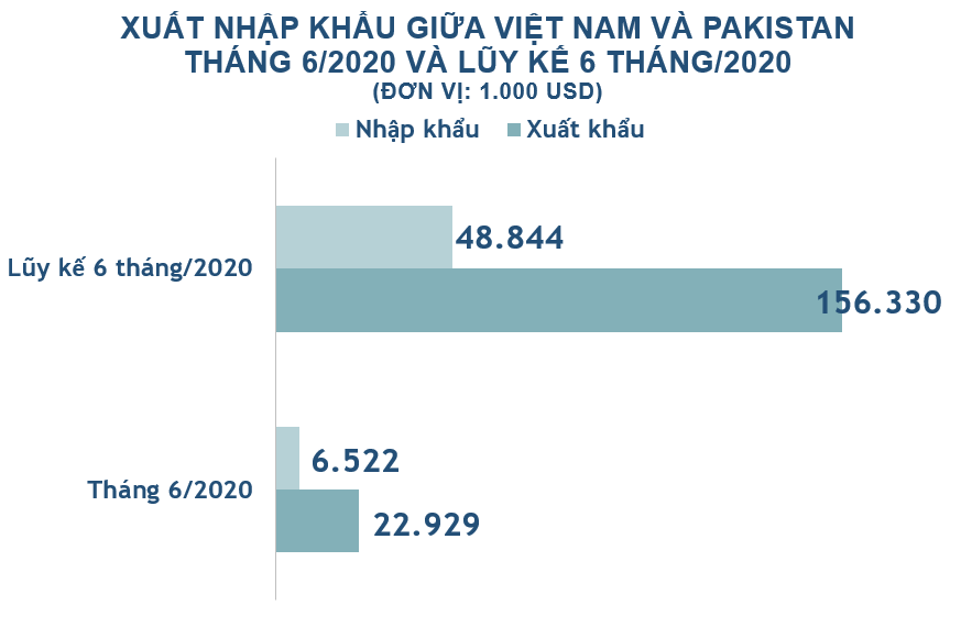 Xuất nhập khẩu Việt Nam và Pakistan tháng 6/2020: - Ảnh 2. Xuất nhập khẩu Việt Nam và Pakistan tháng 6/2020: - Ảnh 2.