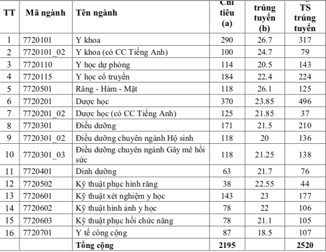 Điểm chuẩn ĐH Y Dược TP HCM những năm gần nhất và chỉ tiêu 2019 - Ảnh 1. Điểm chuẩn ĐH Y Dược TP HCM những năm gần nhất và chỉ tiêu 2019 - Ảnh 1.
