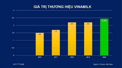 Thương hiệu Vinamilk năm 2020 được định giá bao nhiêu? - Ảnh 1. Thương hiệu Vinamilk năm 2020 được định giá bao nhiêu? - Ảnh 1.