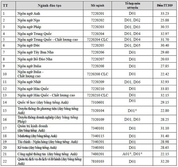 Điểm chuẩn ĐH Hà Nội năm 2019: