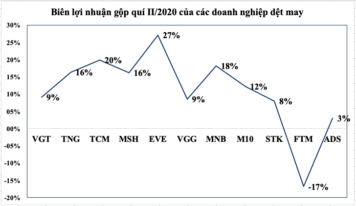 Ngành dệt may lao đao vì COVID-19, điểm sáng nào cho nửa cuối năm? - Ảnh 4.