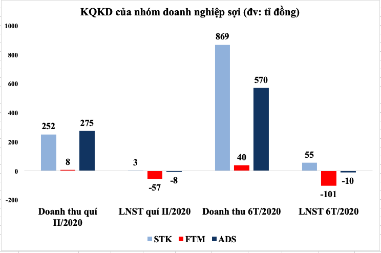 Ngành dệt may lao đao vì COVID-19, điểm sáng nào cho nửa cuối năm? - Ảnh 3.