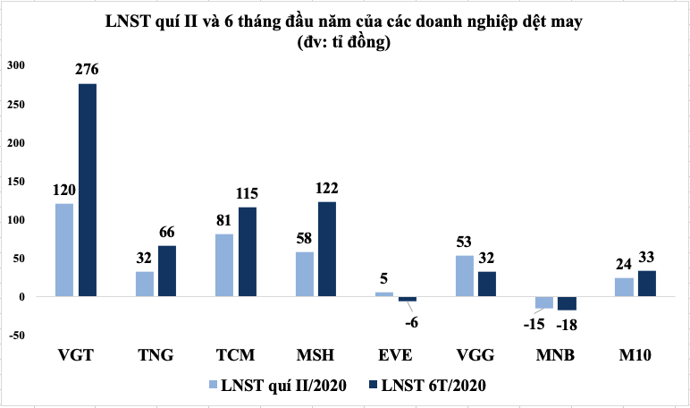 Ngành dệt may lao đao vì COVID-19, điểm sáng nào cho nửa cuối năm? - Ảnh 2.
