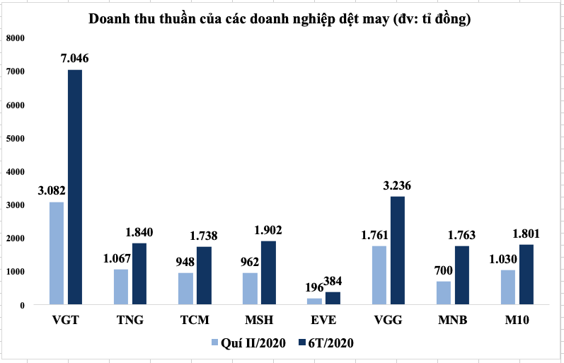 Ngành dệt may lao đao vì COVID-19, điểm sáng nào cho nửa cuối năm? - Ảnh 1.