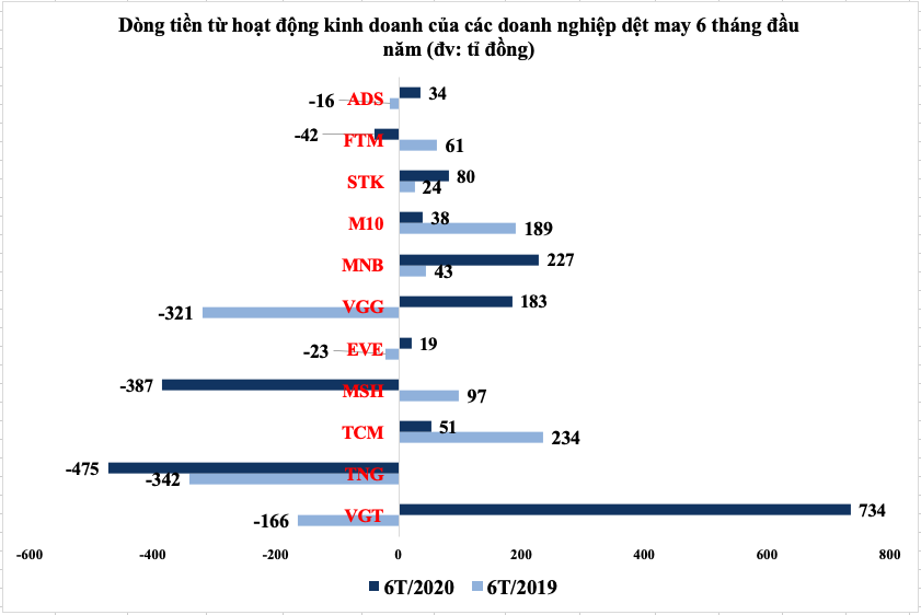 Ngành dệt may lao đao vì COVID-19, điểm sáng nào cho nửa cuối năm? - Ảnh 6.
