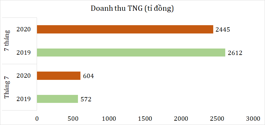 TNG: Doanh thu 7 tháng giảm 6% so với cùng kì - Ảnh 1. TNG: Doanh thu 7 tháng giảm 6% so với cùng kì - Ảnh 1.