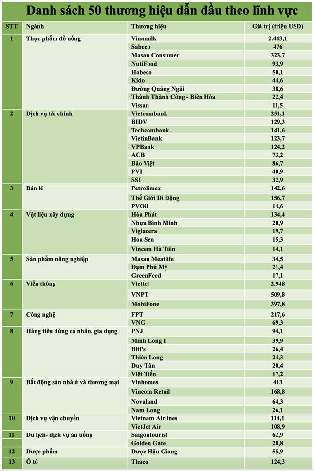 6 ngân hàng góp mặt trong Top 50 thương hiệu dẫn đầu năm 2020 của Forbes Việt Nam - Ảnh 1. 6 ngân hàng góp mặt trong Top 50 thương hiệu dẫn đầu năm 2020 của Forbes Việt Nam - Ảnh 1.