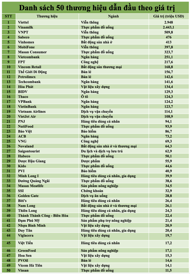 6 ngân hàng góp mặt trong Top 50 thương hiệu dẫn đầu năm 2020 của Forbes Việt Nam - Ảnh 1. 6 ngân hàng góp mặt trong Top 50 thương hiệu dẫn đầu năm 2020 của Forbes Việt Nam - Ảnh 1.
